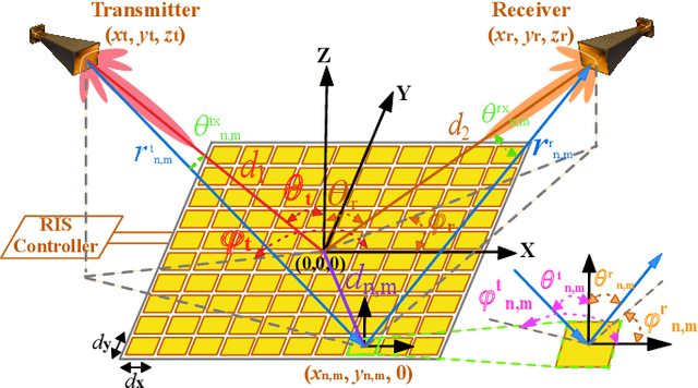 Figure 2 for Distributed Reconfigurable Intelligent Surfaces for Energy Efficient Indoor Terahertz Wireless Communications
