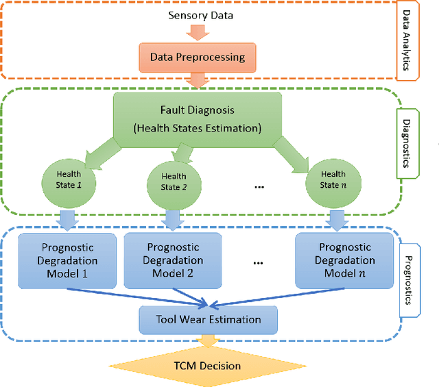 Figure 1 for A Multi-State Diagnosis and Prognosis Framework with Feature Learning for Tool Condition Monitoring