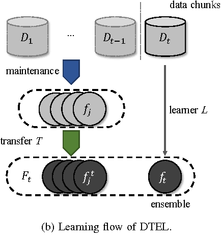 Figure 1 for Concept Drift Adaptation by Exploiting Historical Knowledge