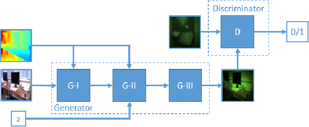Figure 2 for WaterGAN: Unsupervised Generative Network to Enable Real-time Color Correction of Monocular Underwater Images