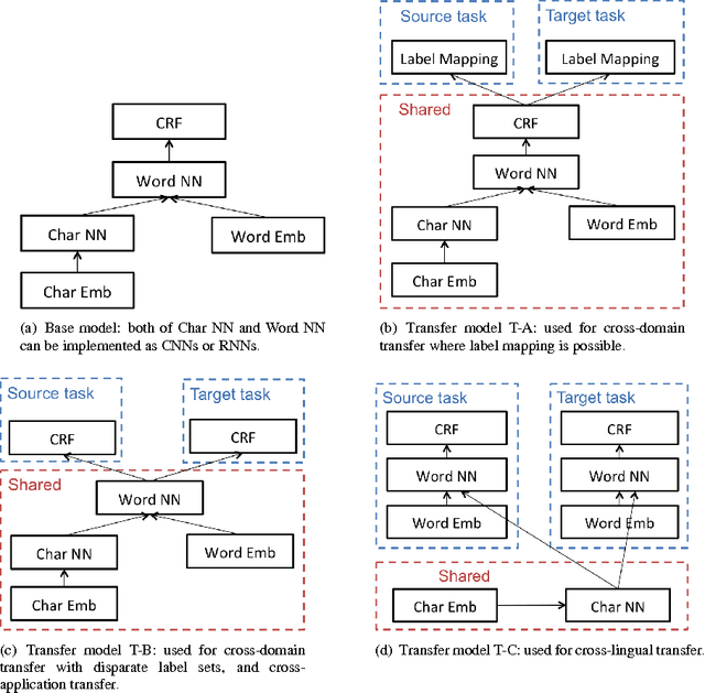Figure 1 for Transfer Learning for Sequence Tagging with Hierarchical Recurrent Networks