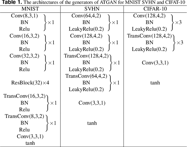 Figure 2 for Improving Global Adversarial Robustness Generalization With Adversarially Trained GAN
