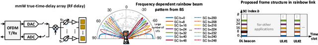 Figure 1 for Rainbow-link: Beam-Alignment-Free and Grant-Free mmW Multiple Access using True-Time-Delay Array