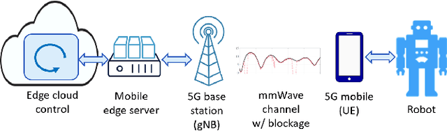 Figure 1 for Enabling Remote Whole-Body Control with 5G Edge Computing