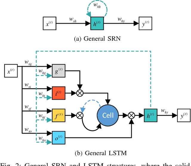 Figure 2 for Learning Contextual Dependencies with Convolutional Hierarchical Recurrent Neural Networks