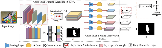 Figure 3 for Cross-layer Feature Pyramid Network for Salient Object Detection
