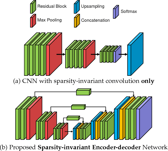 Figure 1 for HMS-Net: Hierarchical Multi-scale Sparsity-invariant Network for Sparse Depth Completion