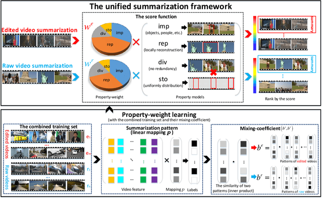 Figure 1 for A General Framework for Edited Video and Raw Video Summarization