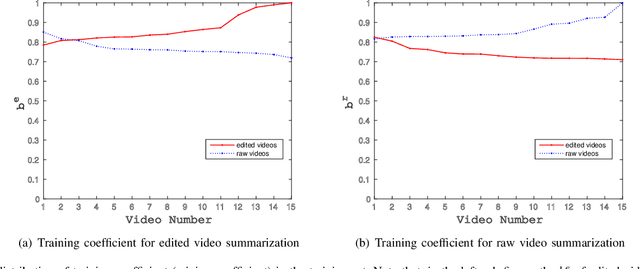 Figure 4 for A General Framework for Edited Video and Raw Video Summarization