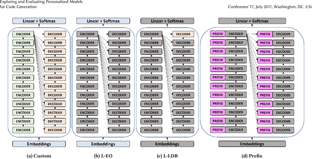 Figure 3 for Exploring and Evaluating Personalized Models for Code Generation