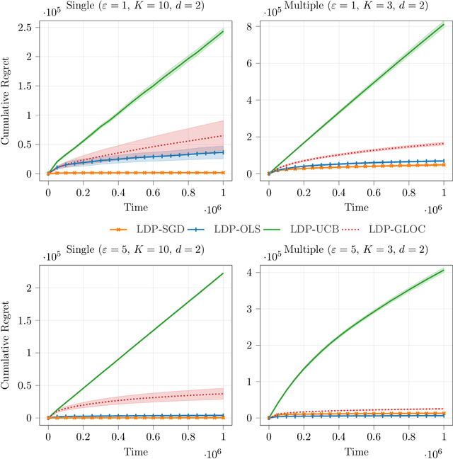 Figure 3 for Generalized Linear Bandits with Local Differential Privacy