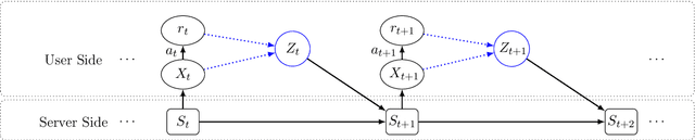 Figure 2 for Generalized Linear Bandits with Local Differential Privacy