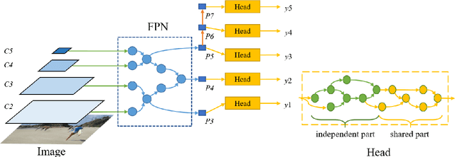 Figure 3 for NAS-FCOS: Fast Neural Architecture Search for Object Detection