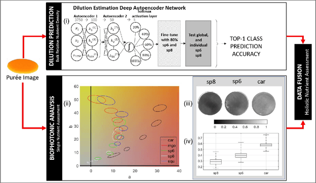 Figure 2 for Towards computer vision powered color-nutrient assessment of pureed food
