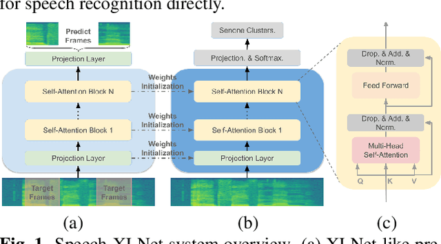 Figure 1 for Speech-XLNet: Unsupervised Acoustic Model Pretraining For Self-Attention Networks