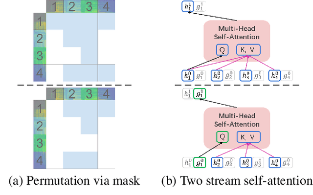 Figure 3 for Speech-XLNet: Unsupervised Acoustic Model Pretraining For Self-Attention Networks