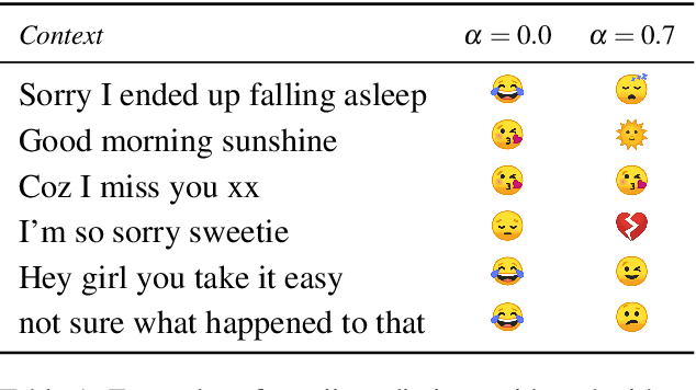 Figure 2 for Federated Learning for Emoji Prediction in a Mobile Keyboard