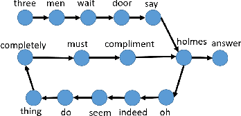 Figure 1 for Authorship attribution via network motifs identification