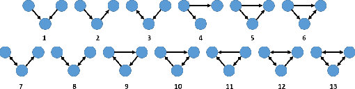 Figure 2 for Authorship attribution via network motifs identification