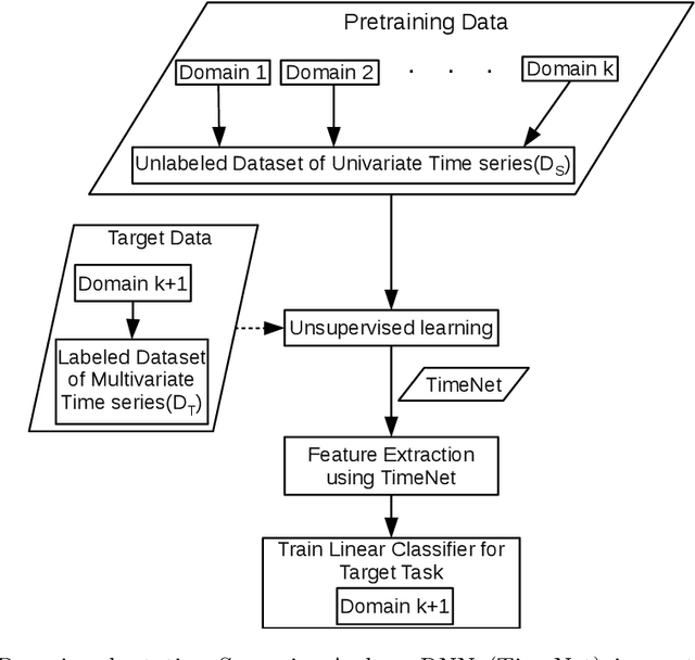 Figure 3 for Transfer Learning for Clinical Time Series Analysis using Deep Neural Networks
