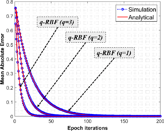 Figure 3 for q-RBFNN:A Quantum Calculus-based RBF Neural Network
