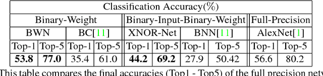 Figure 2 for XNOR-Net: ImageNet Classification Using Binary Convolutional Neural Networks