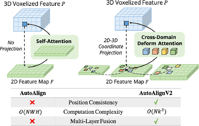 Figure 1 for AutoAlignV2: Deformable Feature Aggregation for Dynamic Multi-Modal 3D Object Detection