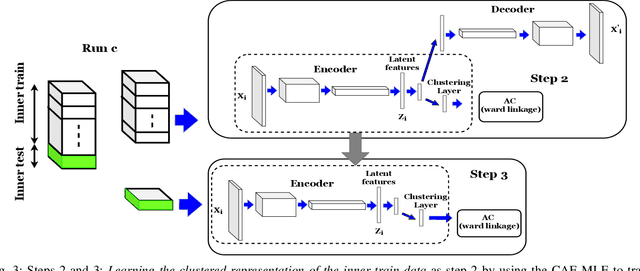 Figure 3 for Multi-level Feature Learning on Embedding Layer of Convolutional Autoencoders and Deep Inverse Feature Learning for Image Clustering