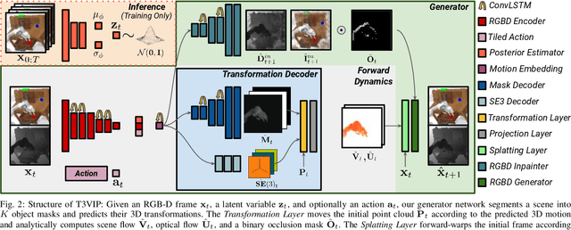 Figure 2 for T3VIP: Transformation-based 3D Video Prediction