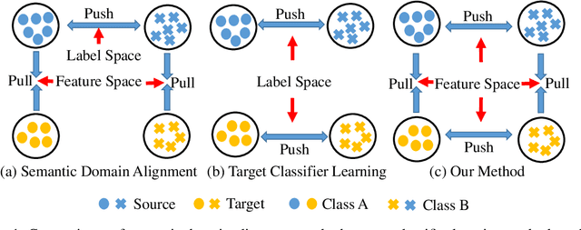 Figure 1 for Joint Semantic Domain Alignment and Target Classifier Learning for Unsupervised Domain Adaptation