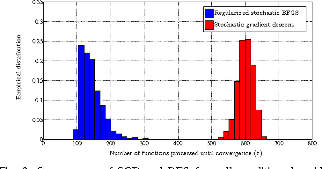 Figure 2 for RES: Regularized Stochastic BFGS Algorithm