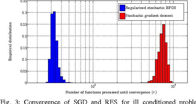 Figure 3 for RES: Regularized Stochastic BFGS Algorithm