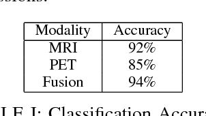 Figure 4 for Neuroimaging Modality Fusion in Alzheimer's Classification Using Convolutional Neural Networks