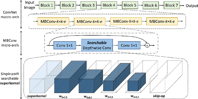 Figure 3 for Single-Path NAS: Designing Hardware-Efficient ConvNets in less than 4 Hours