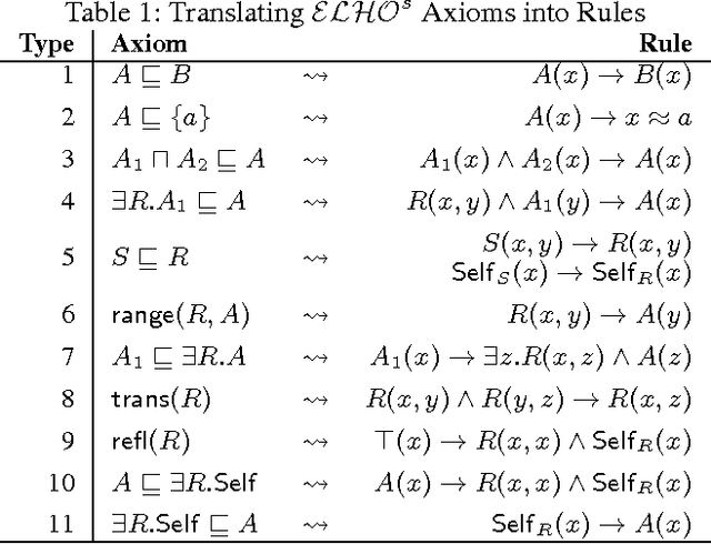 Figure 1 for Answering Conjunctive Queries over $\mathcal{EL}$ Knowledge Bases with Transitive and Reflexive Roles