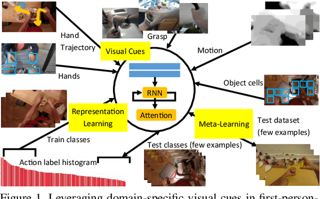 Figure 1 for Domain-Specific Priors and Meta Learning for Low-shot First-Person Action Recognition