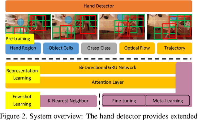 Figure 3 for Domain-Specific Priors and Meta Learning for Low-shot First-Person Action Recognition