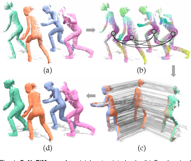 Figure 1 for Multiway Non-rigid Point Cloud Registration via Learned Functional Map Synchronization