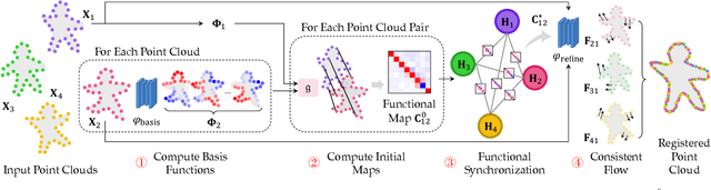 Figure 3 for Multiway Non-rigid Point Cloud Registration via Learned Functional Map Synchronization