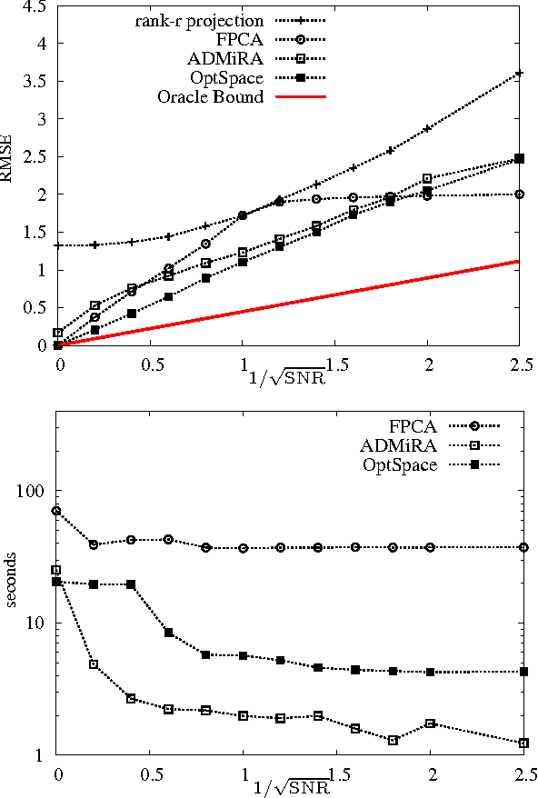 Figure 2 for Low-rank Matrix Completion with Noisy Observations: a Quantitative Comparison