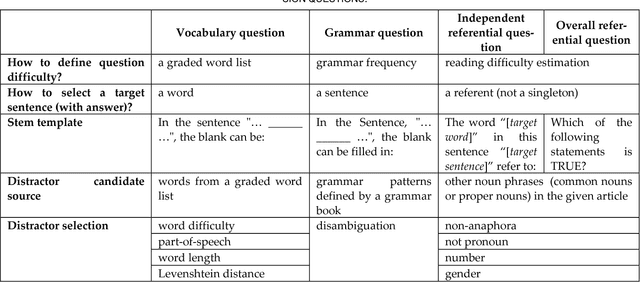 Figure 1 for Development and Evaluation of a Personalized Computer-aided Question Generation for English Learners to Improve Proficiency and Correct Mistakes