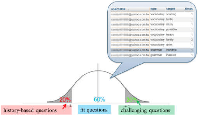 Figure 3 for Development and Evaluation of a Personalized Computer-aided Question Generation for English Learners to Improve Proficiency and Correct Mistakes