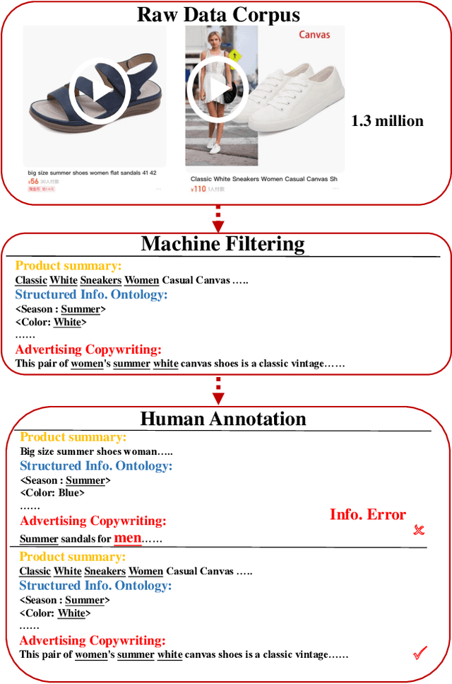Figure 3 for Attract me to Buy: Advertisement Copywriting Generation with Multimodal Multi-structured Information