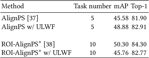 Figure 4 for Grouped Adaptive Loss Weighting for Person Search