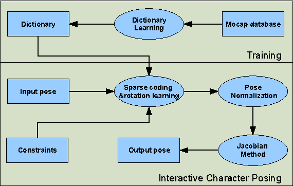 Figure 1 for Interactive Character Posing by Sparse Coding