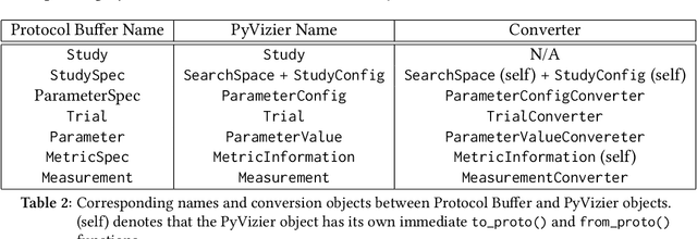 Figure 4 for Open Source Vizier: Distributed Infrastructure and API for Reliable and Flexible Blackbox Optimization
