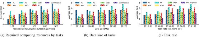 Figure 3 for Learning Based Task Offloading in Digital Twin Empowered Internet of Vehicles