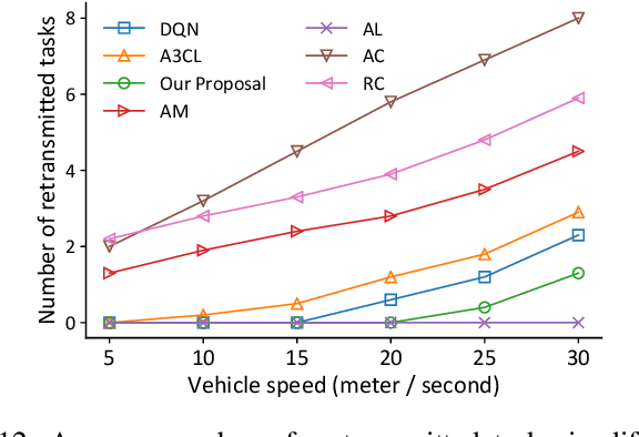 Figure 4 for Learning Based Task Offloading in Digital Twin Empowered Internet of Vehicles