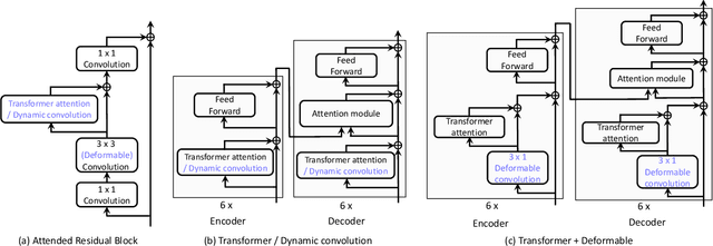 Figure 3 for An Empirical Study of Spatial Attention Mechanisms in Deep Networks