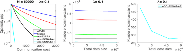 Figure 4 for Acceleration in Distributed Optimization Under Similarity